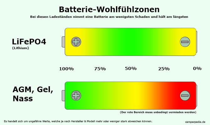 Batterie Entladetiefe Wohlfühlzonen